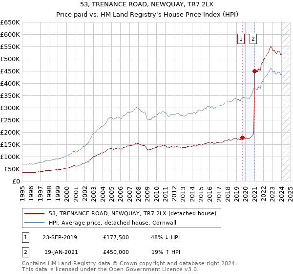 53, TRENANCE ROAD, NEWQUAY, TR7 2LX: Price paid vs HM Land Registry's House Price Index
