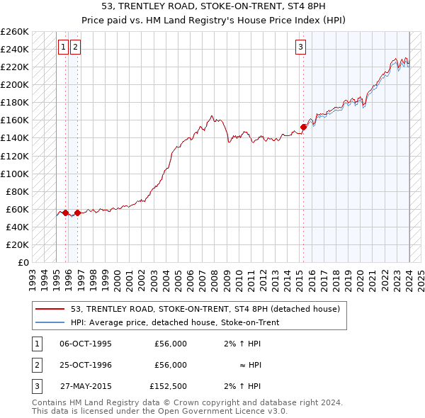 53, TRENTLEY ROAD, STOKE-ON-TRENT, ST4 8PH: Price paid vs HM Land Registry's House Price Index