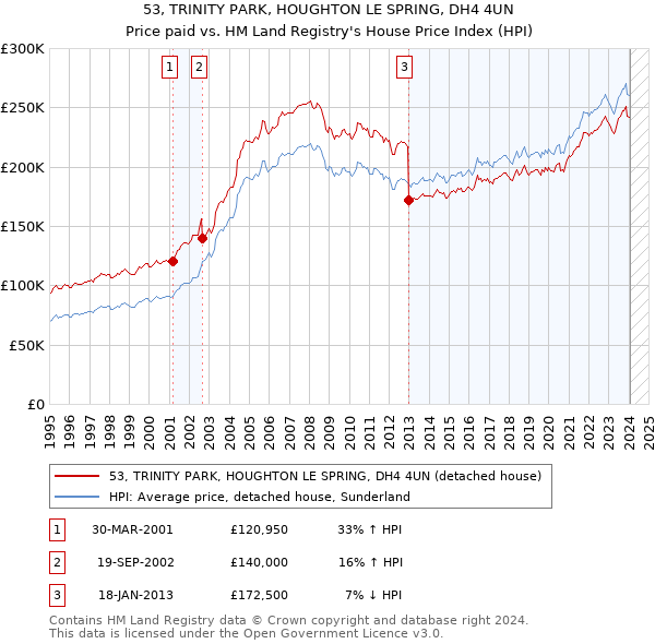 53, TRINITY PARK, HOUGHTON LE SPRING, DH4 4UN: Price paid vs HM Land Registry's House Price Index