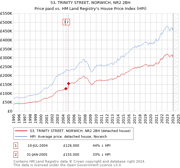 53, TRINITY STREET, NORWICH, NR2 2BH: Price paid vs HM Land Registry's House Price Index