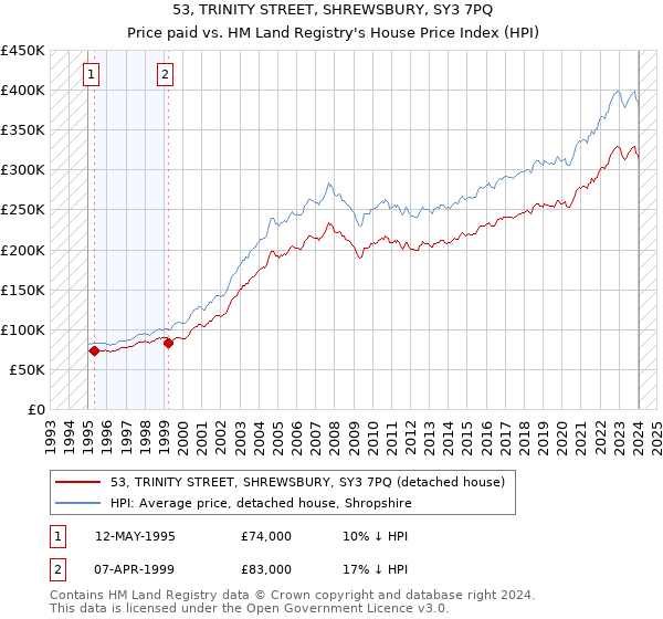 53, TRINITY STREET, SHREWSBURY, SY3 7PQ: Price paid vs HM Land Registry's House Price Index