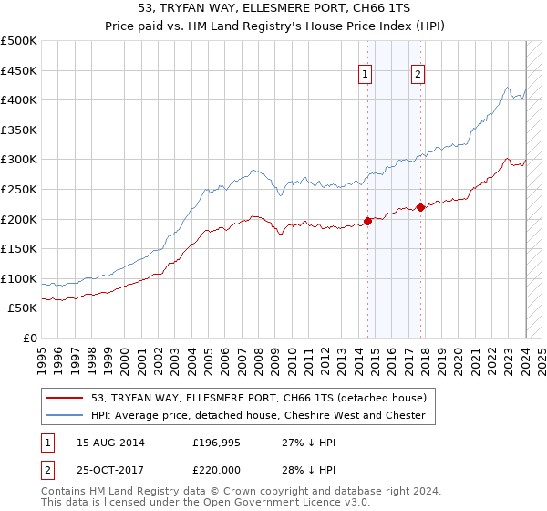 53, TRYFAN WAY, ELLESMERE PORT, CH66 1TS: Price paid vs HM Land Registry's House Price Index