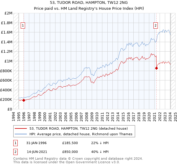 53, TUDOR ROAD, HAMPTON, TW12 2NG: Price paid vs HM Land Registry's House Price Index