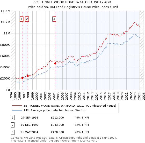 53, TUNNEL WOOD ROAD, WATFORD, WD17 4GD: Price paid vs HM Land Registry's House Price Index