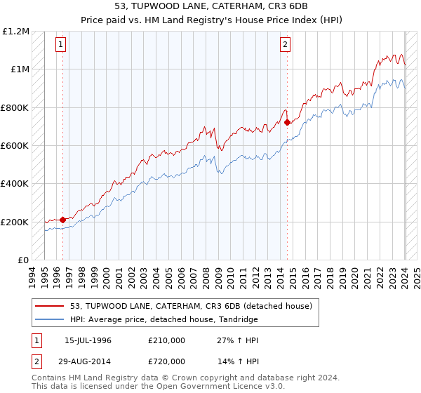 53, TUPWOOD LANE, CATERHAM, CR3 6DB: Price paid vs HM Land Registry's House Price Index