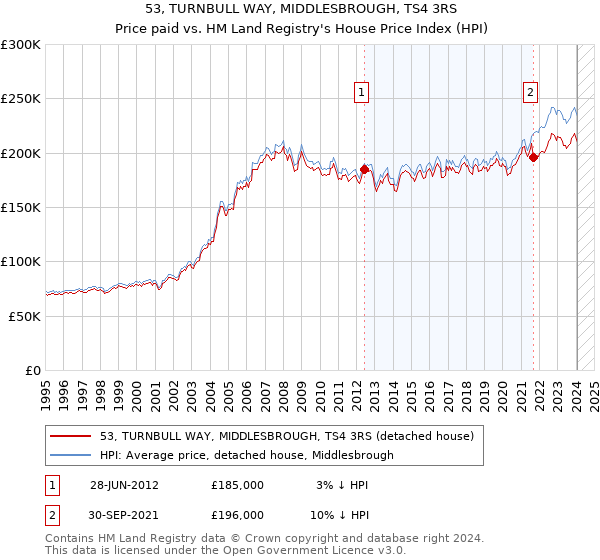 53, TURNBULL WAY, MIDDLESBROUGH, TS4 3RS: Price paid vs HM Land Registry's House Price Index
