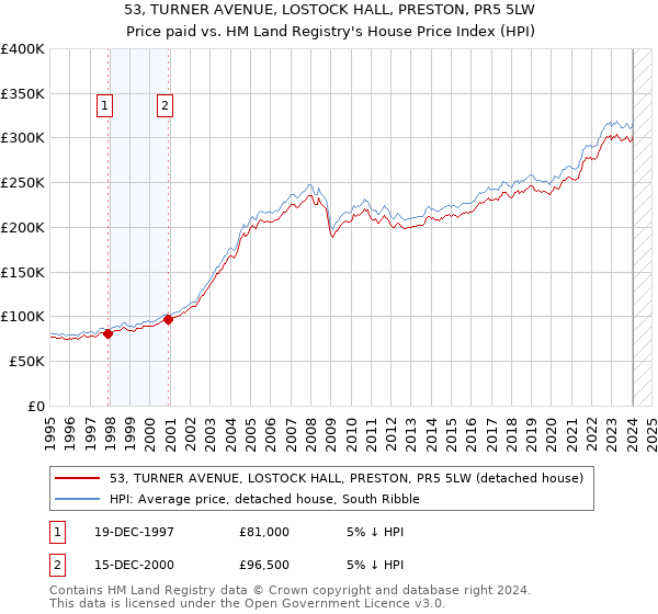 53, TURNER AVENUE, LOSTOCK HALL, PRESTON, PR5 5LW: Price paid vs HM Land Registry's House Price Index