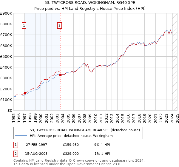 53, TWYCROSS ROAD, WOKINGHAM, RG40 5PE: Price paid vs HM Land Registry's House Price Index
