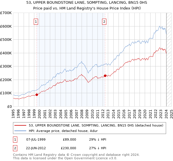 53, UPPER BOUNDSTONE LANE, SOMPTING, LANCING, BN15 0HS: Price paid vs HM Land Registry's House Price Index