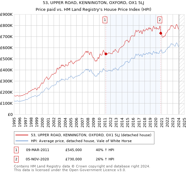 53, UPPER ROAD, KENNINGTON, OXFORD, OX1 5LJ: Price paid vs HM Land Registry's House Price Index