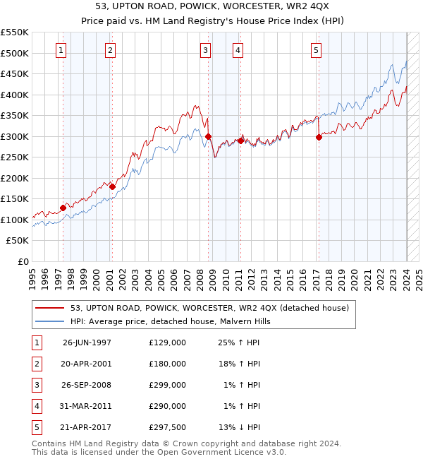 53, UPTON ROAD, POWICK, WORCESTER, WR2 4QX: Price paid vs HM Land Registry's House Price Index