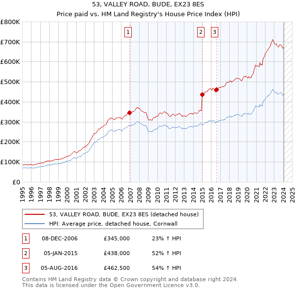 53, VALLEY ROAD, BUDE, EX23 8ES: Price paid vs HM Land Registry's House Price Index