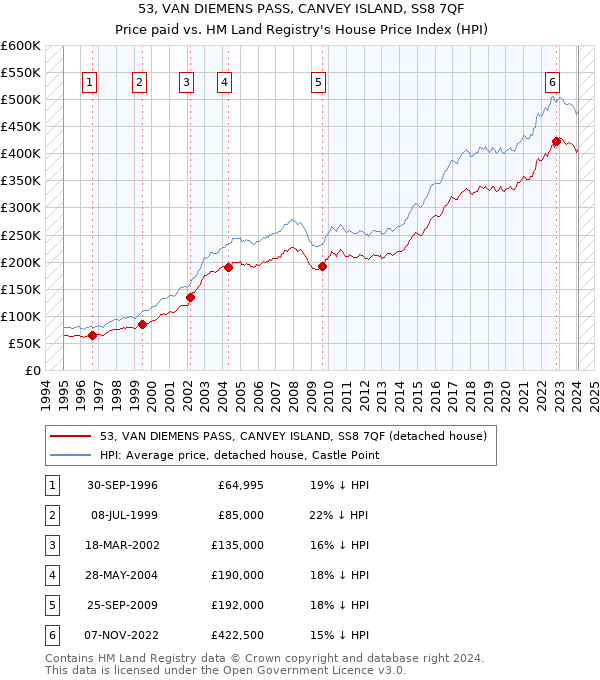 53, VAN DIEMENS PASS, CANVEY ISLAND, SS8 7QF: Price paid vs HM Land Registry's House Price Index