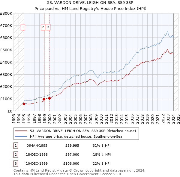 53, VARDON DRIVE, LEIGH-ON-SEA, SS9 3SP: Price paid vs HM Land Registry's House Price Index