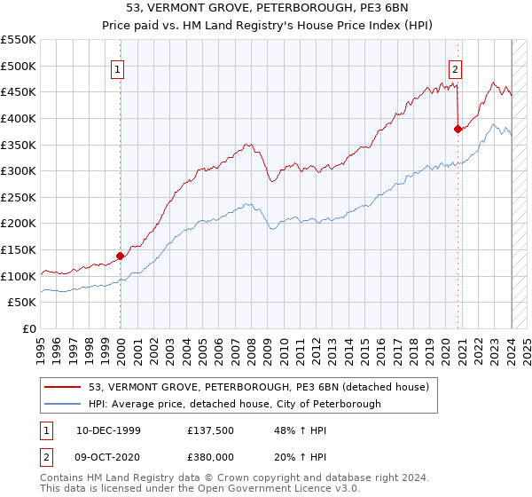 53, VERMONT GROVE, PETERBOROUGH, PE3 6BN: Price paid vs HM Land Registry's House Price Index