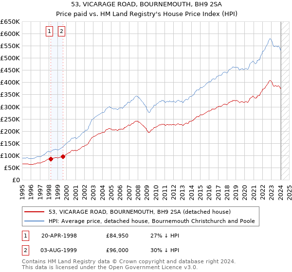 53, VICARAGE ROAD, BOURNEMOUTH, BH9 2SA: Price paid vs HM Land Registry's House Price Index