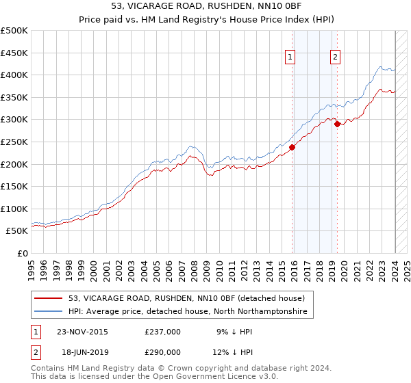 53, VICARAGE ROAD, RUSHDEN, NN10 0BF: Price paid vs HM Land Registry's House Price Index