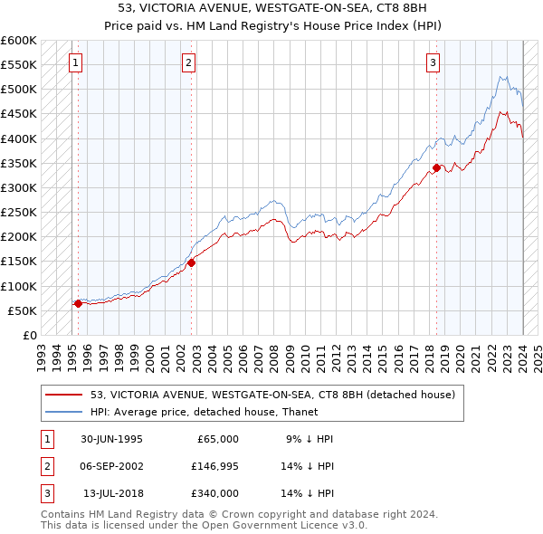 53, VICTORIA AVENUE, WESTGATE-ON-SEA, CT8 8BH: Price paid vs HM Land Registry's House Price Index