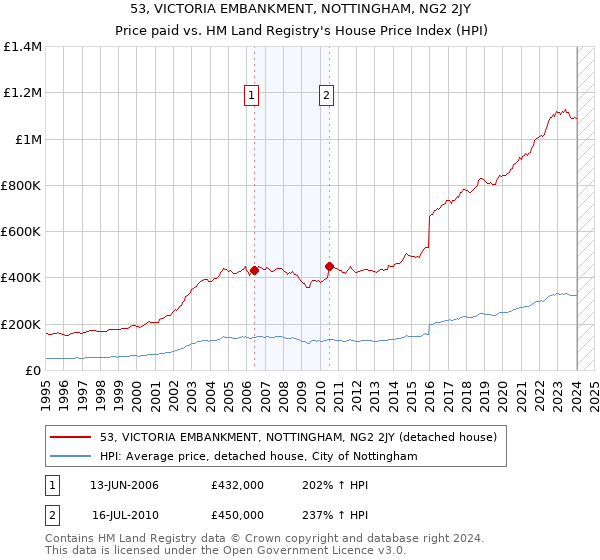 53, VICTORIA EMBANKMENT, NOTTINGHAM, NG2 2JY: Price paid vs HM Land Registry's House Price Index