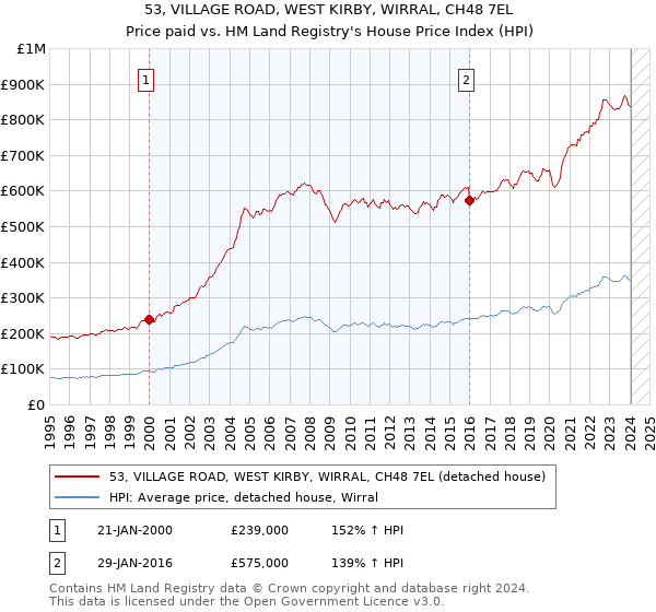 53, VILLAGE ROAD, WEST KIRBY, WIRRAL, CH48 7EL: Price paid vs HM Land Registry's House Price Index