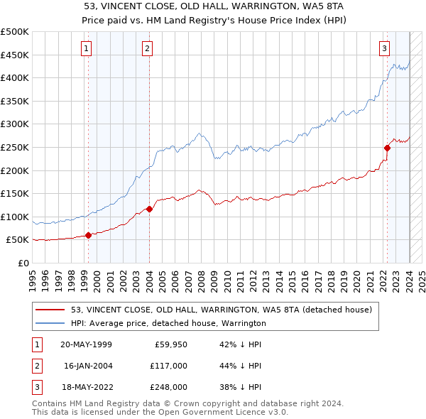 53, VINCENT CLOSE, OLD HALL, WARRINGTON, WA5 8TA: Price paid vs HM Land Registry's House Price Index