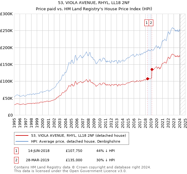 53, VIOLA AVENUE, RHYL, LL18 2NF: Price paid vs HM Land Registry's House Price Index