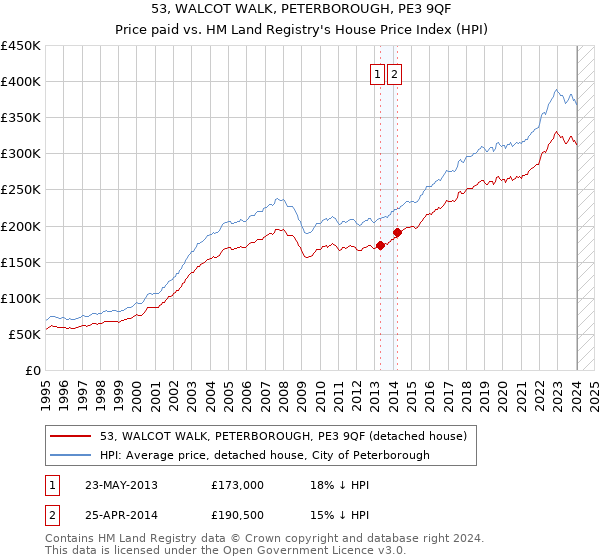 53, WALCOT WALK, PETERBOROUGH, PE3 9QF: Price paid vs HM Land Registry's House Price Index