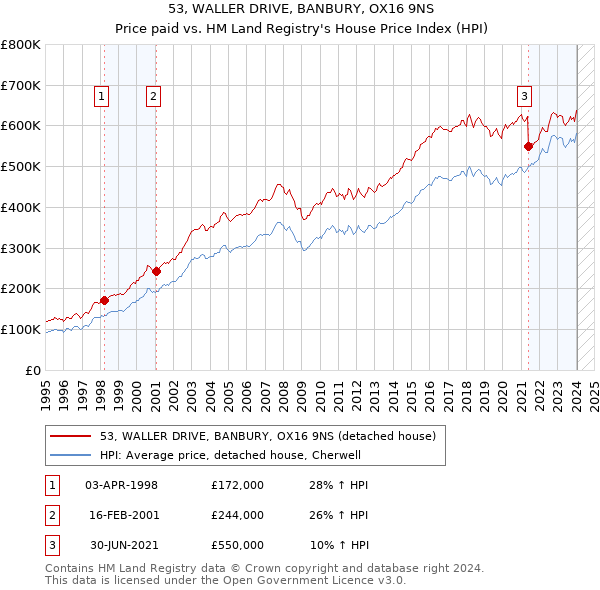 53, WALLER DRIVE, BANBURY, OX16 9NS: Price paid vs HM Land Registry's House Price Index