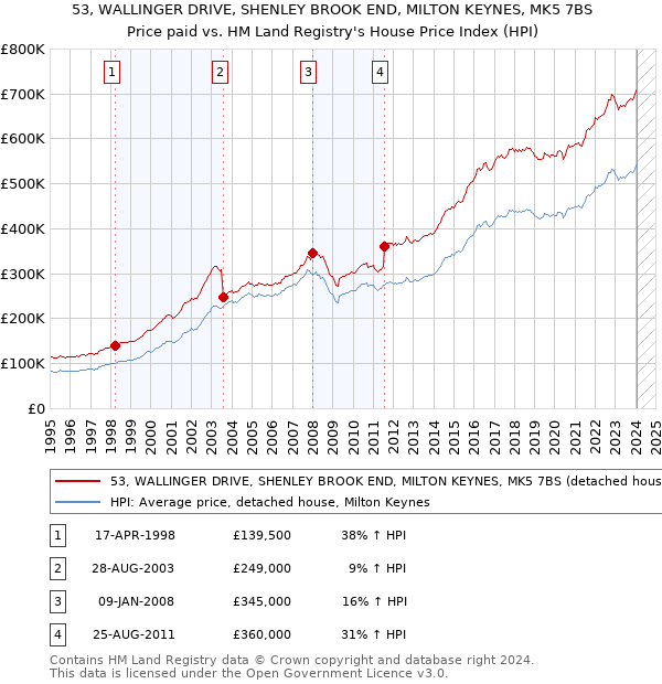 53, WALLINGER DRIVE, SHENLEY BROOK END, MILTON KEYNES, MK5 7BS: Price paid vs HM Land Registry's House Price Index