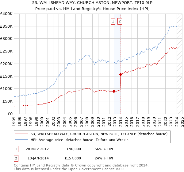 53, WALLSHEAD WAY, CHURCH ASTON, NEWPORT, TF10 9LP: Price paid vs HM Land Registry's House Price Index