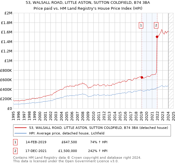 53, WALSALL ROAD, LITTLE ASTON, SUTTON COLDFIELD, B74 3BA: Price paid vs HM Land Registry's House Price Index