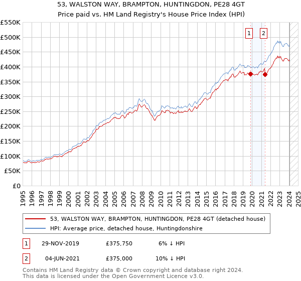 53, WALSTON WAY, BRAMPTON, HUNTINGDON, PE28 4GT: Price paid vs HM Land Registry's House Price Index