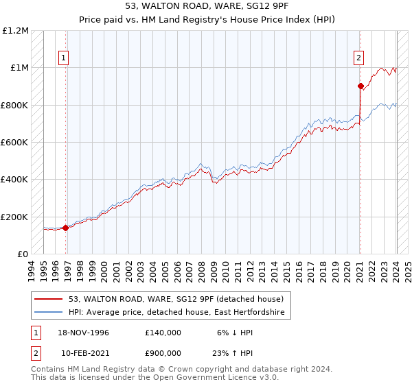 53, WALTON ROAD, WARE, SG12 9PF: Price paid vs HM Land Registry's House Price Index