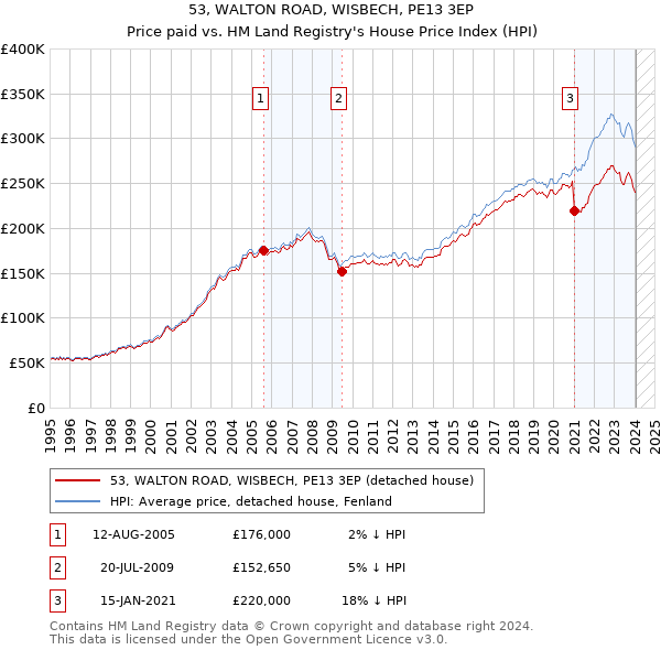 53, WALTON ROAD, WISBECH, PE13 3EP: Price paid vs HM Land Registry's House Price Index