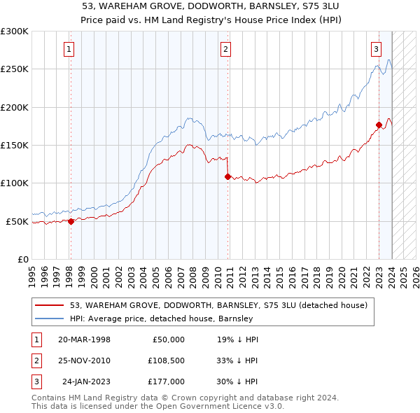 53, WAREHAM GROVE, DODWORTH, BARNSLEY, S75 3LU: Price paid vs HM Land Registry's House Price Index
