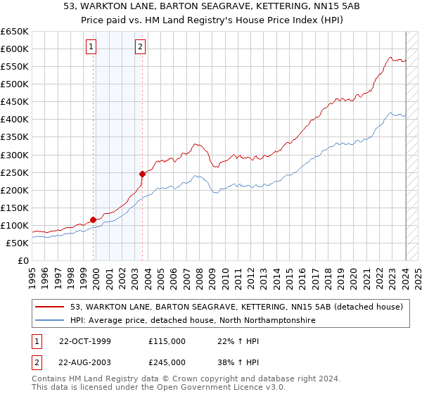 53, WARKTON LANE, BARTON SEAGRAVE, KETTERING, NN15 5AB: Price paid vs HM Land Registry's House Price Index