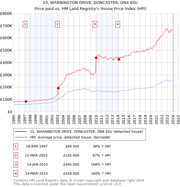 53, WARNINGTON DRIVE, DONCASTER, DN4 6SU: Price paid vs HM Land Registry's House Price Index