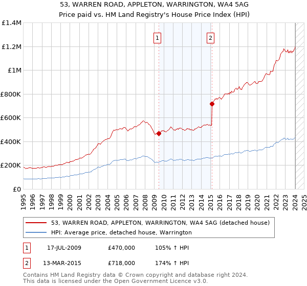 53, WARREN ROAD, APPLETON, WARRINGTON, WA4 5AG: Price paid vs HM Land Registry's House Price Index
