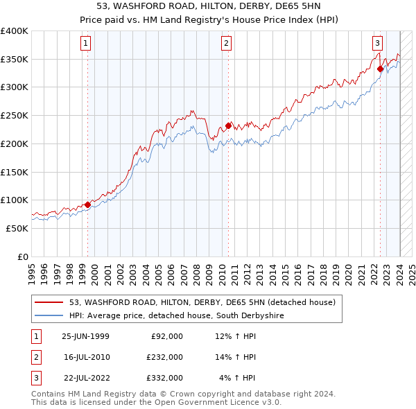 53, WASHFORD ROAD, HILTON, DERBY, DE65 5HN: Price paid vs HM Land Registry's House Price Index