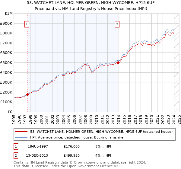 53, WATCHET LANE, HOLMER GREEN, HIGH WYCOMBE, HP15 6UF: Price paid vs HM Land Registry's House Price Index