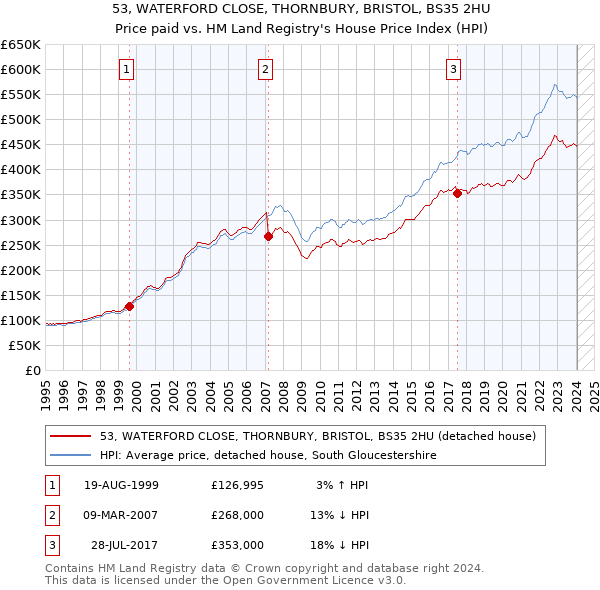 53, WATERFORD CLOSE, THORNBURY, BRISTOL, BS35 2HU: Price paid vs HM Land Registry's House Price Index