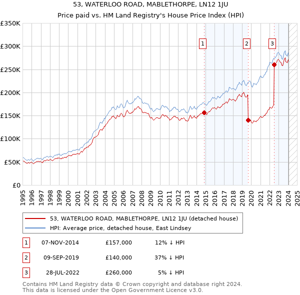 53, WATERLOO ROAD, MABLETHORPE, LN12 1JU: Price paid vs HM Land Registry's House Price Index