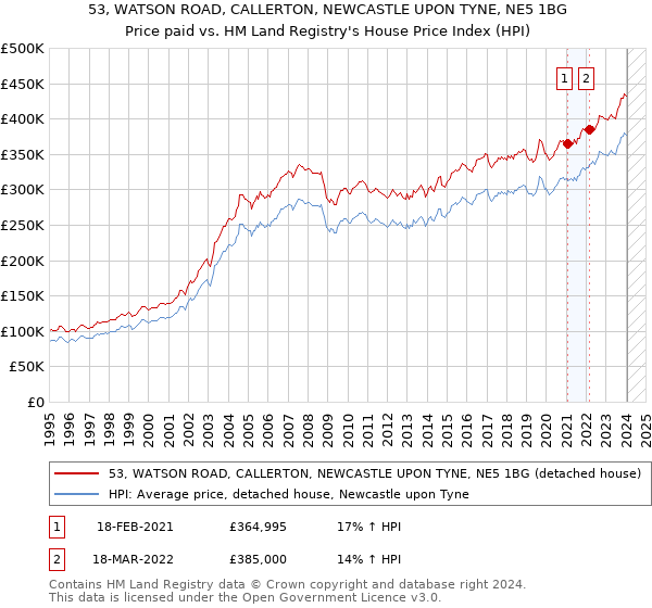 53, WATSON ROAD, CALLERTON, NEWCASTLE UPON TYNE, NE5 1BG: Price paid vs HM Land Registry's House Price Index