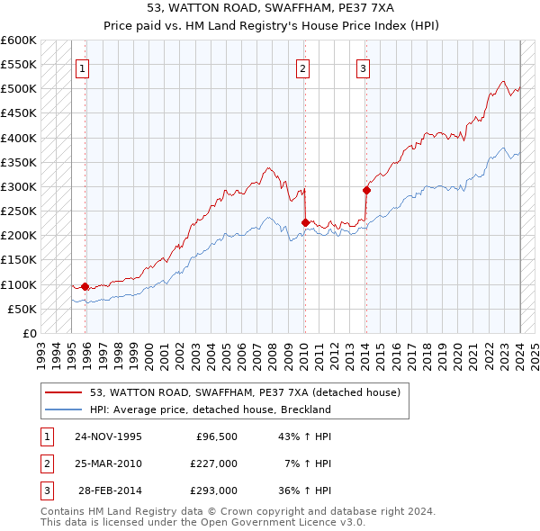 53, WATTON ROAD, SWAFFHAM, PE37 7XA: Price paid vs HM Land Registry's House Price Index