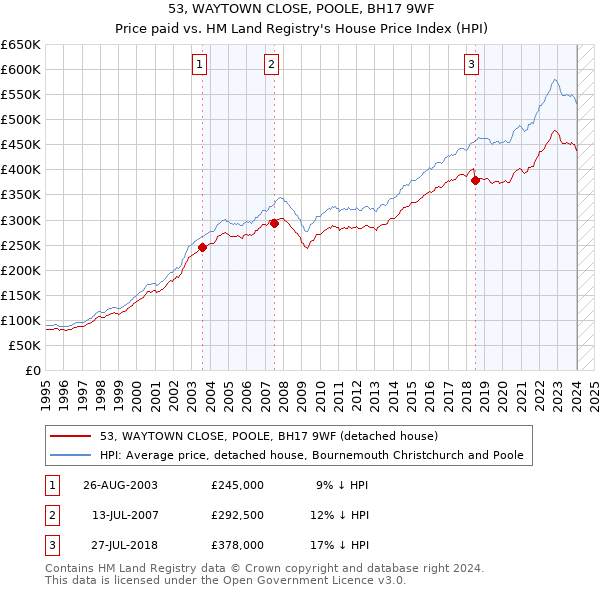 53, WAYTOWN CLOSE, POOLE, BH17 9WF: Price paid vs HM Land Registry's House Price Index