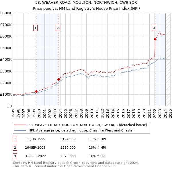53, WEAVER ROAD, MOULTON, NORTHWICH, CW9 8QR: Price paid vs HM Land Registry's House Price Index