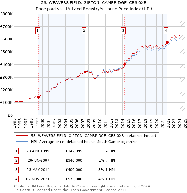 53, WEAVERS FIELD, GIRTON, CAMBRIDGE, CB3 0XB: Price paid vs HM Land Registry's House Price Index