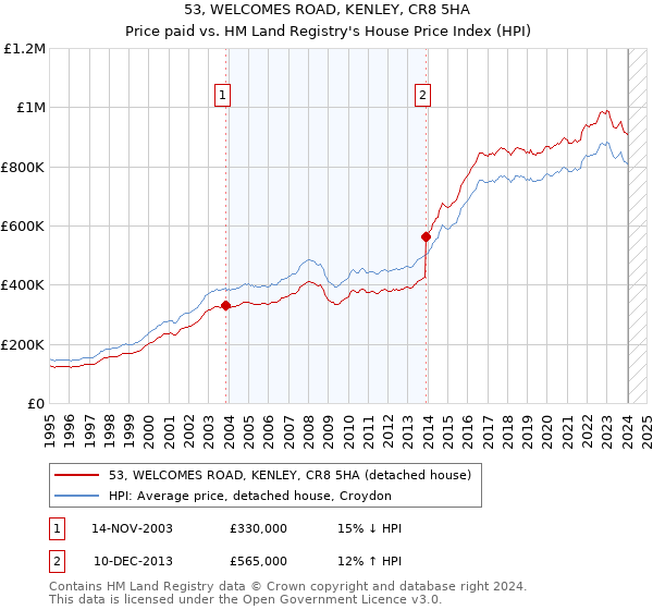 53, WELCOMES ROAD, KENLEY, CR8 5HA: Price paid vs HM Land Registry's House Price Index