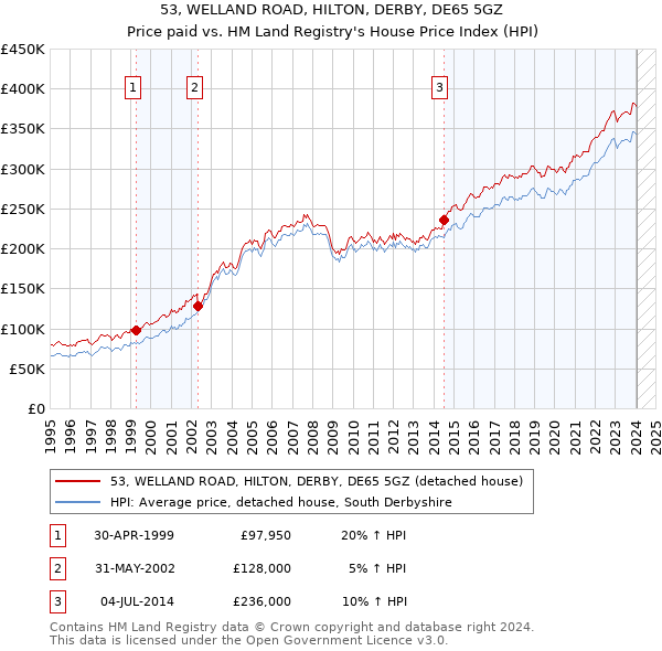 53, WELLAND ROAD, HILTON, DERBY, DE65 5GZ: Price paid vs HM Land Registry's House Price Index