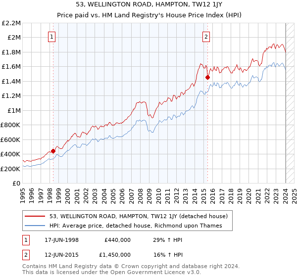 53, WELLINGTON ROAD, HAMPTON, TW12 1JY: Price paid vs HM Land Registry's House Price Index